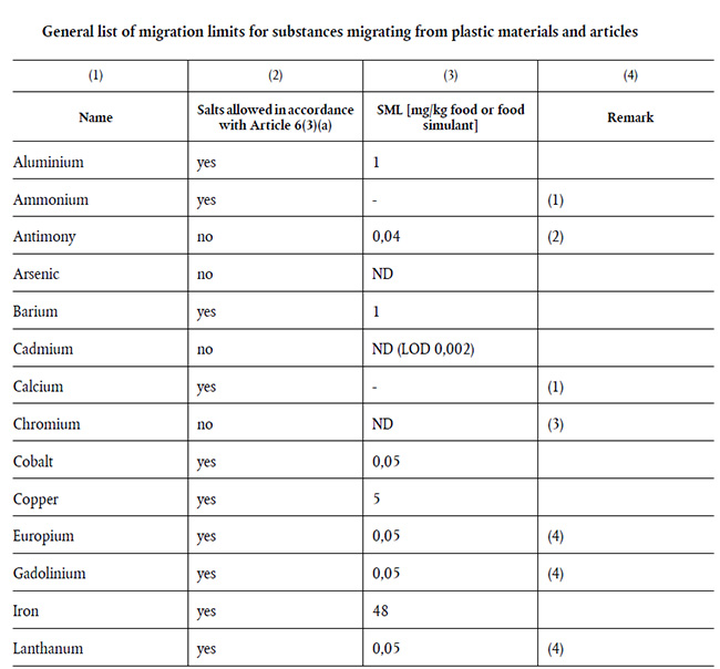 重磅！歐盟食品接觸塑料制品法規(EU)No 10/2011第15次修訂增補法規(EU) 2020/1245今天起正式生效！